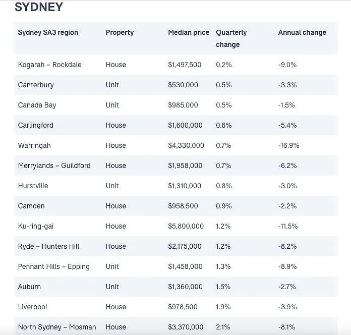 盘点悉尼第一季度房价上涨地区！市区和华人区引领复苏，最高增11.2%（组图） - 2