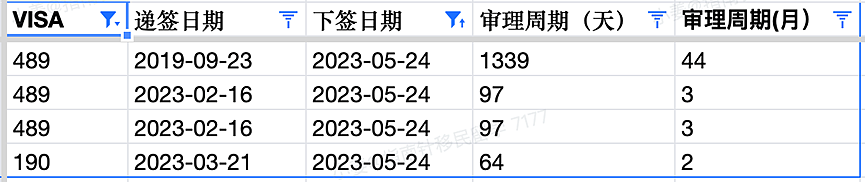 【移民周报Vol.258】189本财年最后一轮邀请，南澳190州担已经发完，近期获邀数据展示（组图） - 11