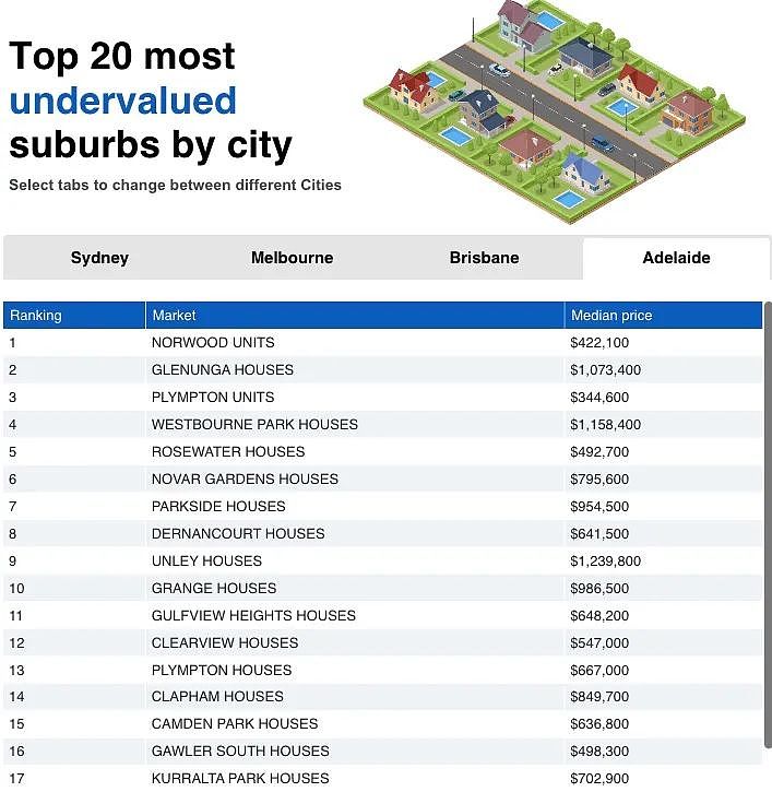 阿德莱德房价“最被低估”和“最被高估”的郊区榜单揭晓！这些区增长潜力大，却常被忽视（组图） - 1