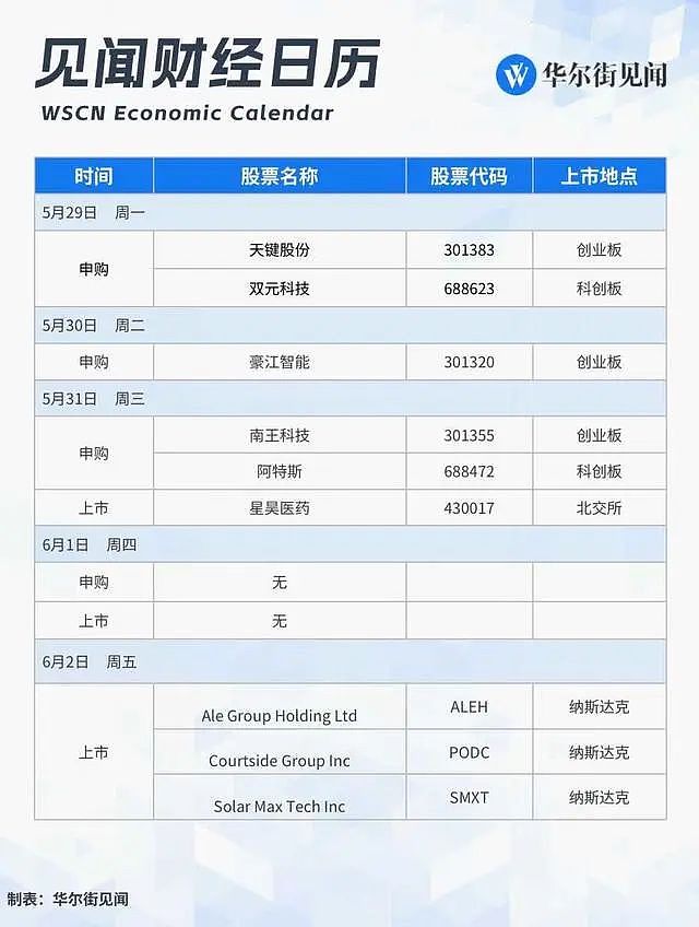 一周重磅前瞻：美国债务上限进展，聚焦美国非农、中国PMI，“欧佩克+”举行会议（组图） - 9