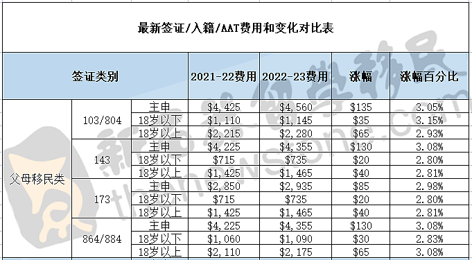 父母移民配额划分： 143是主流，已审理至2017年5月！官方预计最长29年，拿到PR需尽早递交！（组图） - 8