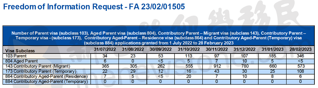 父母移民配额划分： 143是主流，已审理至2017年5月！官方预计最长29年，拿到PR需尽早递交！（组图） - 4