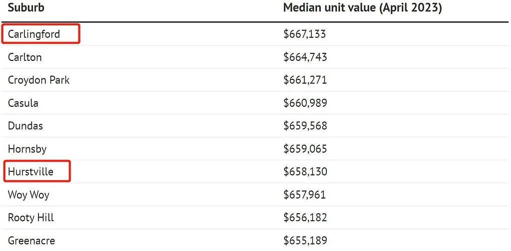 新州7月起实施地产新政！悉尼多地房屋可享受印花税减免，华人区上榜（组图） - 4