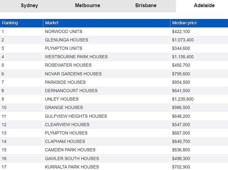 悉尼“房价被低估城区”榜单公布！增长潜力大，常被买家忽视（组图） - 11