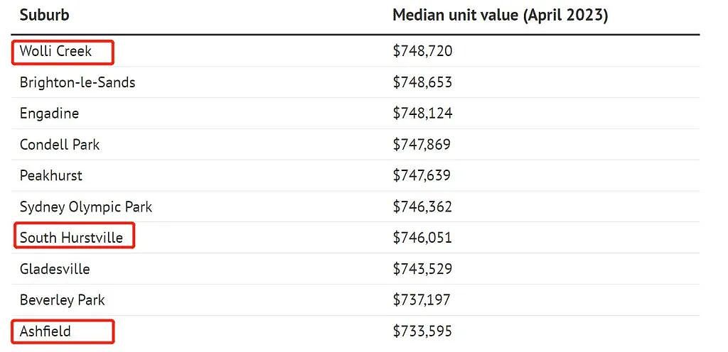 新州7月起实施地产新政！悉尼多地房屋可享受印花税减免，华人区上榜（组图） - 3