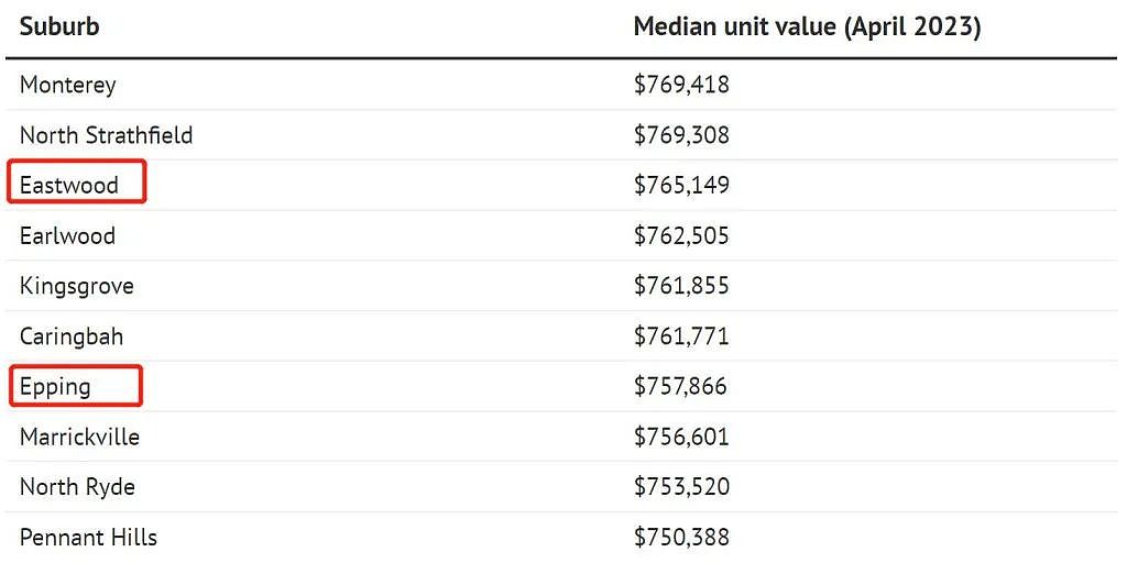 新州7月起实施地产新政！悉尼多地房屋可享受印花税减免，华人区上榜（组图） - 2