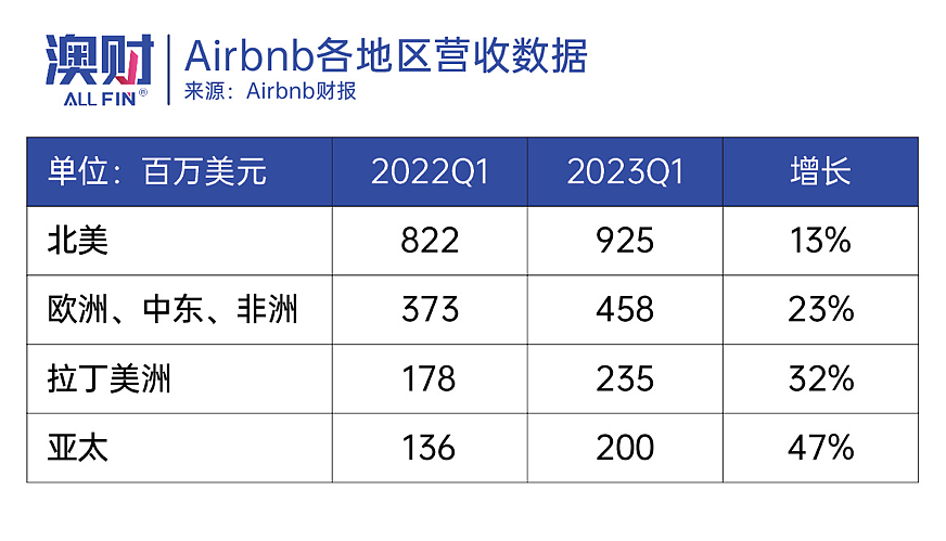 Airbnb一季度亚太营收涨47%，是否预示着澳洲旅游股复苏来临？（组图） - 1