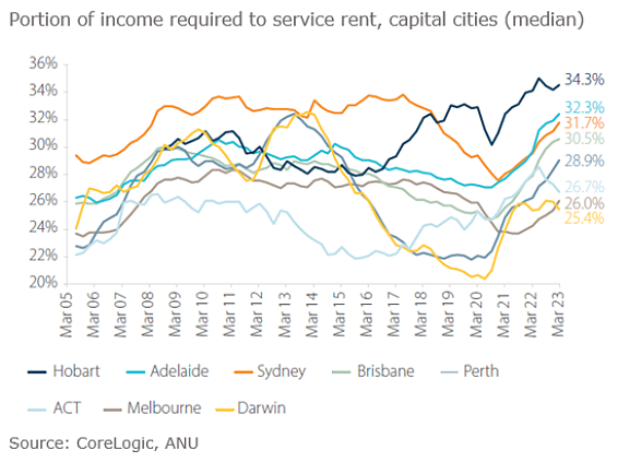 【留澳指南】一半收入都用来交租，澳洲租金收入比飙涨（图） - 1