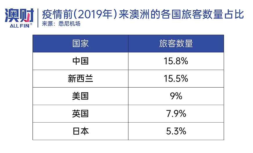 Airbnb一季度亚太营收涨47%，是否预示着澳洲旅游股复苏来临？（组图） - 4