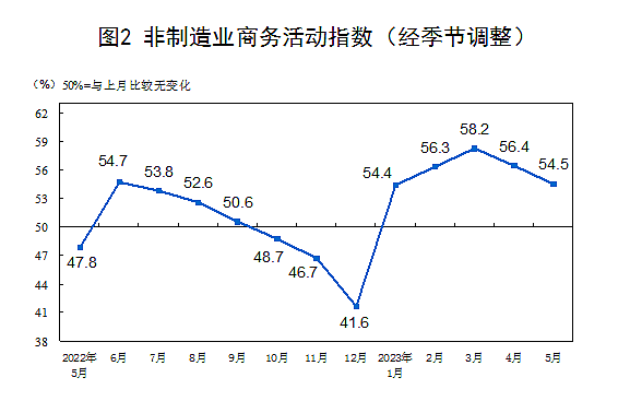 5月官方制造业与非制造业PMI低于预期，AH股表现弱势（组图） - 3