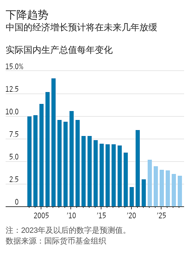 华尔街日报：中国复苏势头减退揭示更深层经济困局（组图） - 2