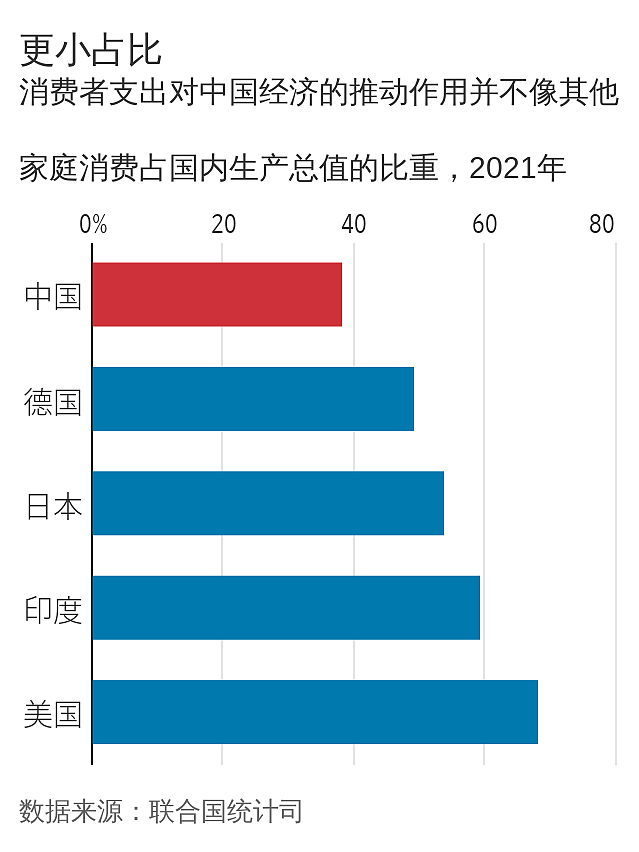 华尔街日报：中国复苏势头减退揭示更深层经济困局（组图） - 4
