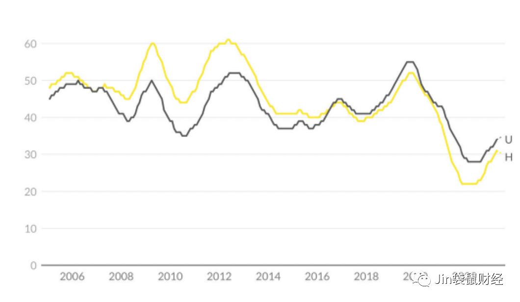 澳大利亚房地产市场挂牌量下降，但待售时间延长（组图） - 1