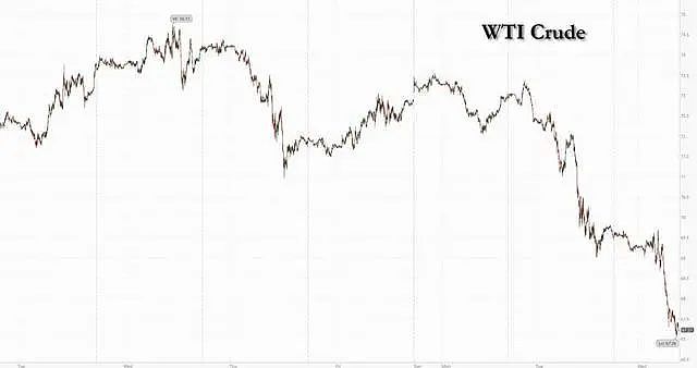 OPEC憋大招？据称禁止多家媒体参加周末重磅会议，原油再跌，盘中跌3%（图） - 1