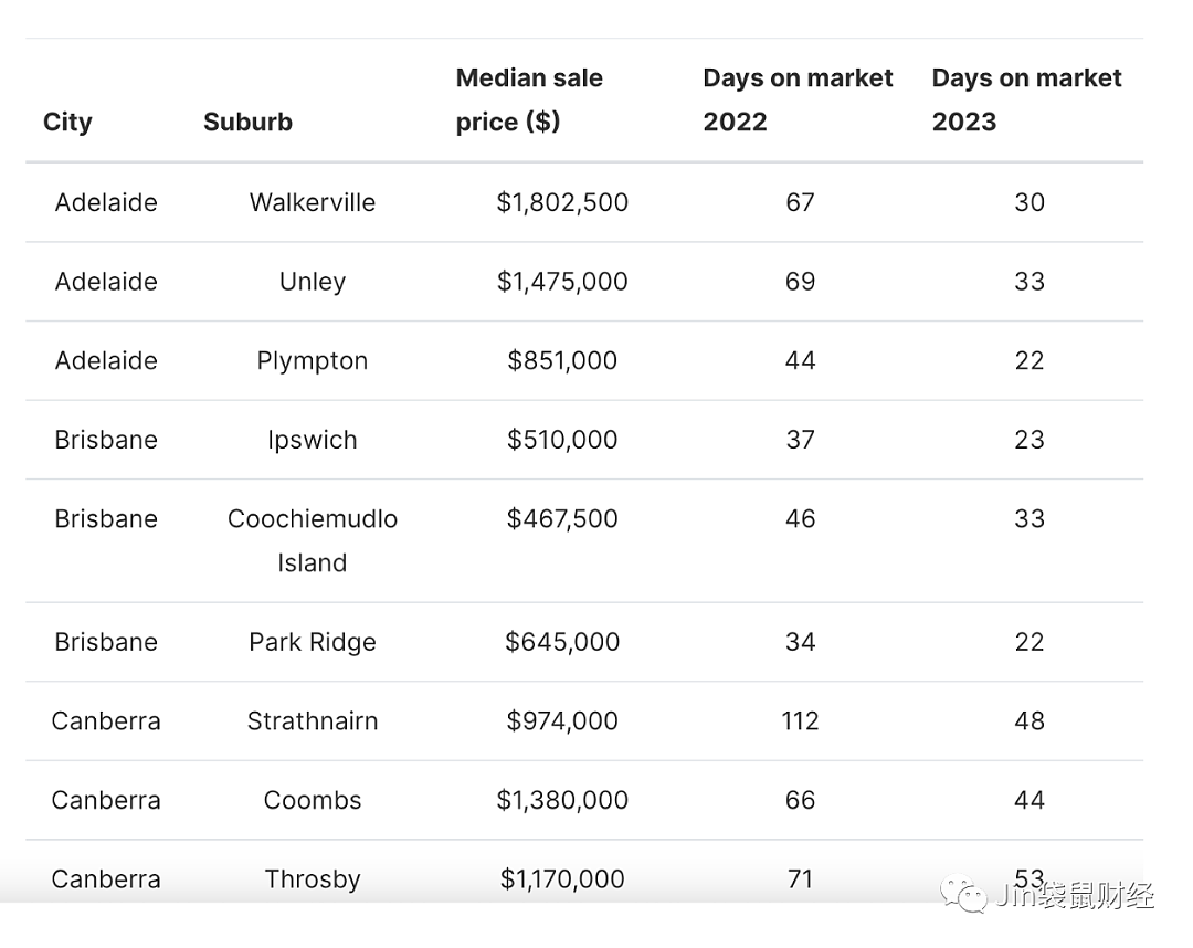 澳大利亚房地产市场挂牌量下降，但待售时间延长（组图） - 2