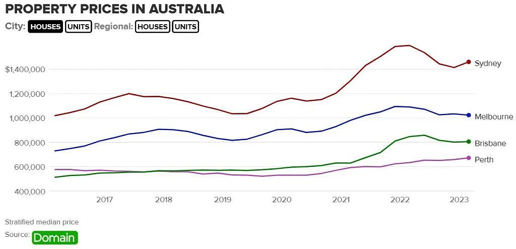 澳洲年轻人不啃老买不起房，父母赞助多少钱？平均$3.3万，半数最多给$1000（图） - 3