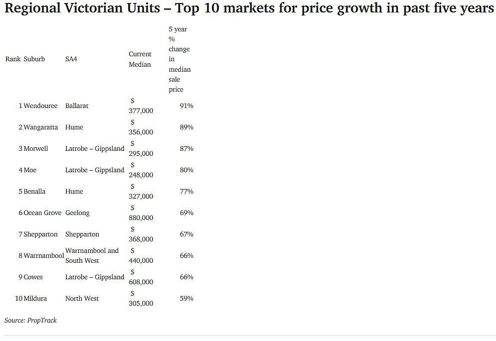 维州房价上升最快区榜单公布，最高涨幅152%！墨尔本内城区上榜，5年增值$86万（组图） - 8