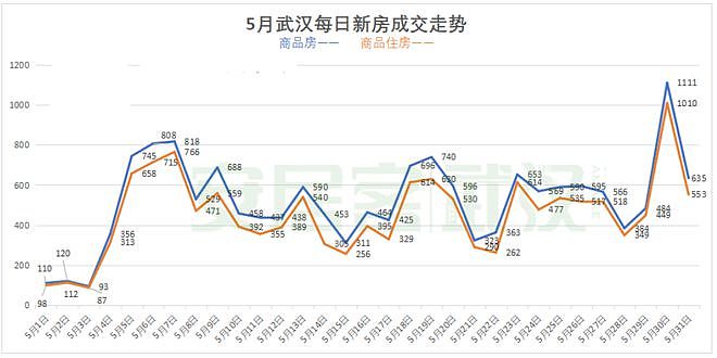 武汉新房成交坐“过山车”，“降价跑量”成常态，有楼盘最高跌价达5成（组图） - 3