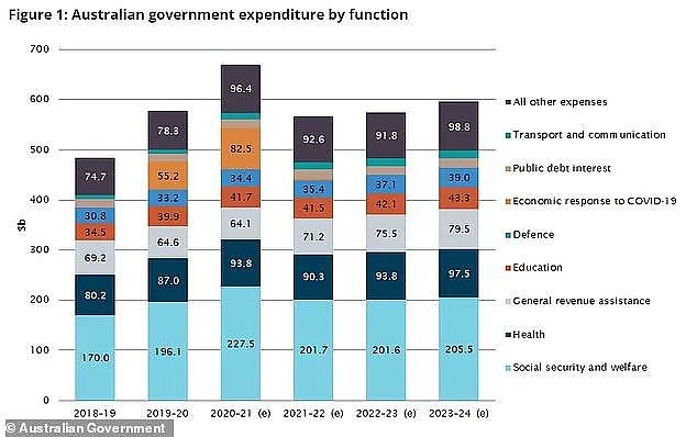 最新政府调查！澳洲每年发福利津贴用掉三分之一预算，还在增长！福利比国防教育支出还要多！但是你感受到澳洲的高福利了吗？（组图） - 3