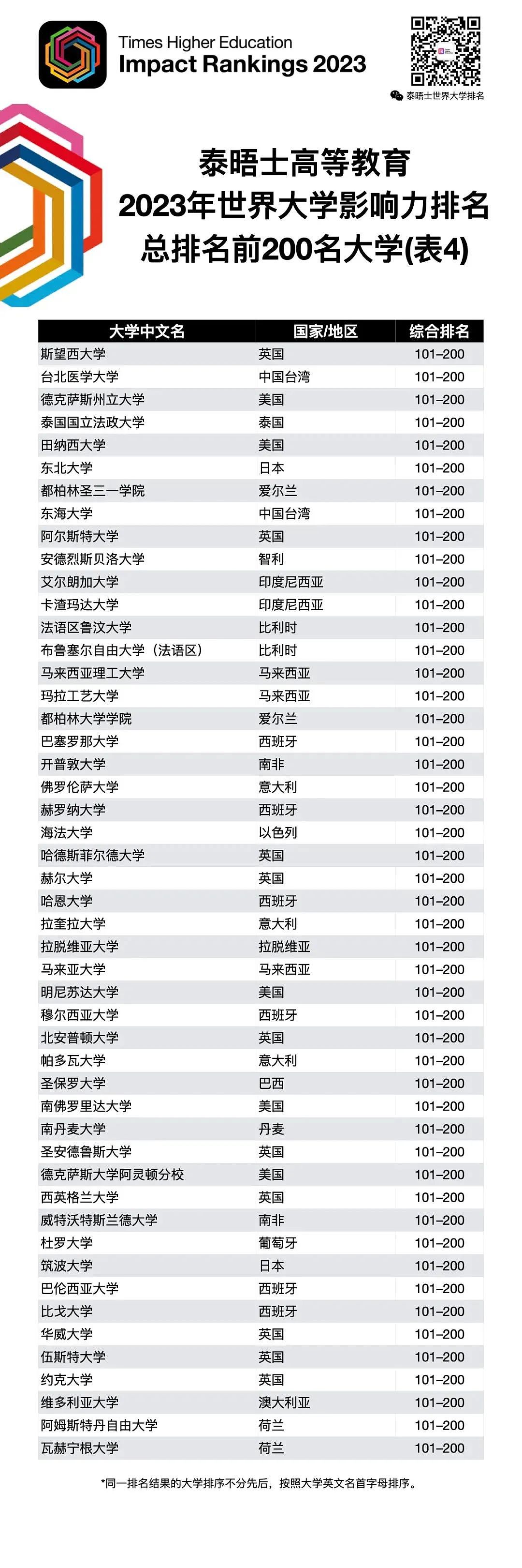 2023泰晤士最新世界大学影响力排名公布！堪培拉大学排92，官宣：堪培拉-达尔文航班6月9日恢复直飞（组图） - 8