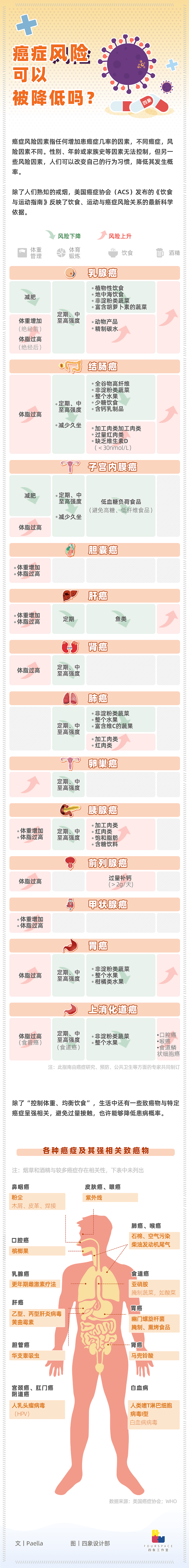 13种癌症与这四个习惯相关，你中招了吗？（图） - 1