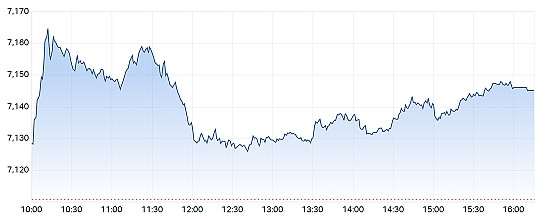 澳股| 大盘周五上行本周下跌0.1% 矿商股走强Bubs股价回落（组图） - 2