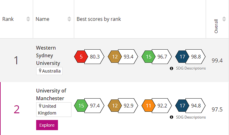 2023年全球高校影响力排行榜出炉：澳洲15所高校进TOP100，西悉尼大学居首（组图） - 3