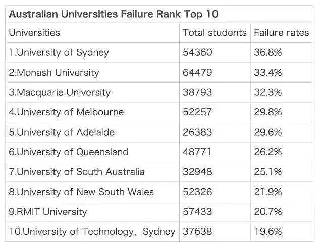 澳大利亚大学最新挂科率排名出炉？真实的情况是怎么样的呢？（组图） - 1
