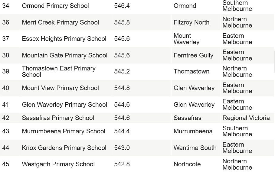 澳媒刚刚曝光！墨尔本最牛20所私立小学名单出炉，挤破脑袋也值得上…（组图） - 26