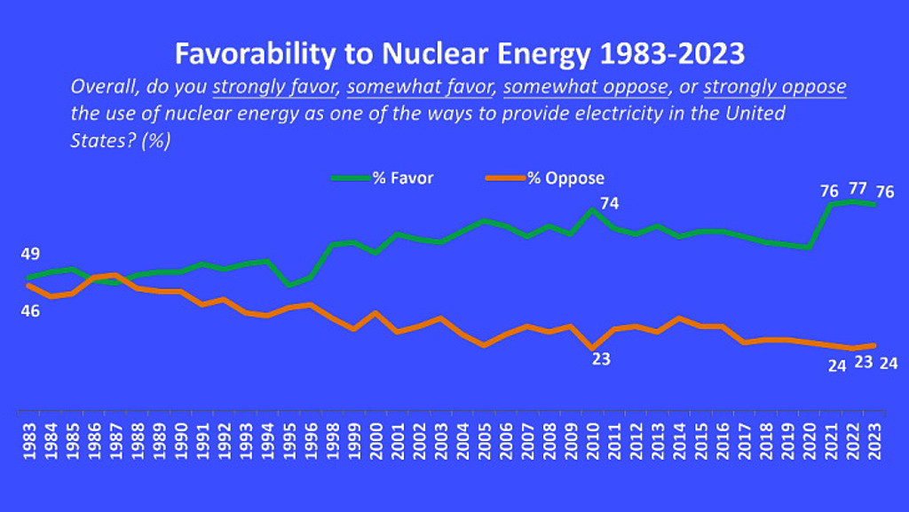 风向真的变了！美国民意76％支持核能，连3年创新高（图） - 1