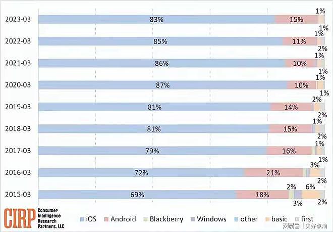 大量安卓用户逃离换iPhone：安卓13保有量不足15%（组图） - 1