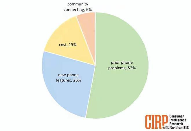 大量安卓用户逃离换iPhone：安卓13保有量不足15%（组图） - 2