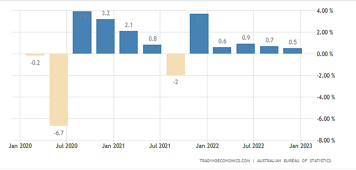 澳联储采取第12次加息，现金利率升至4.1%，澳元上涨，澳股下跌。（组图） - 4