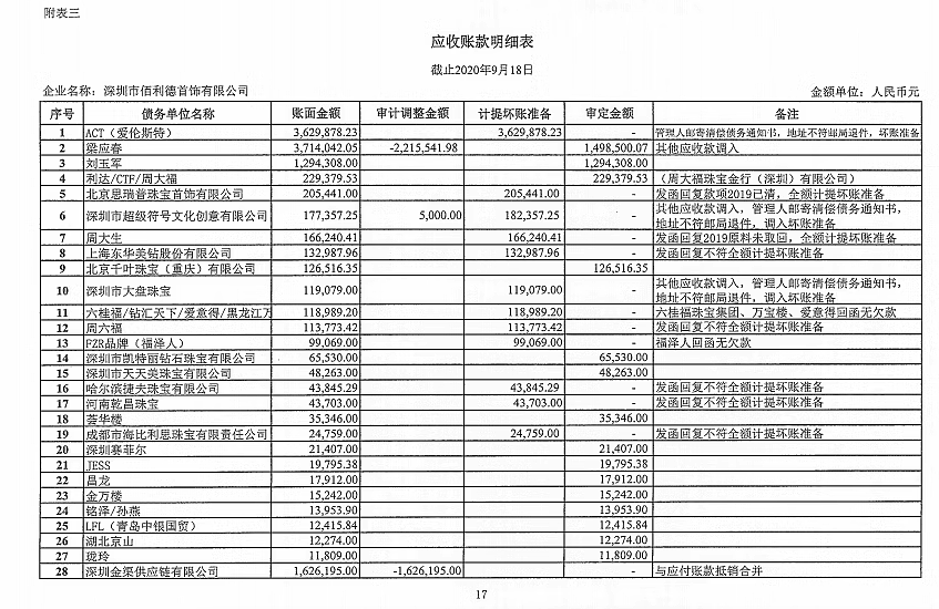 深圳一珠宝公司4万元卖掉超亿元应收账款，或涉周大福周六福周大生等（组图） - 3