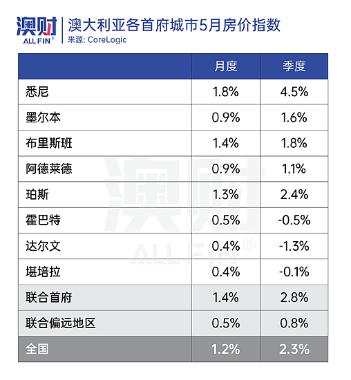 今天澳洲央行再加息，利率4.1%！为何不必恐慌？（组图） - 4