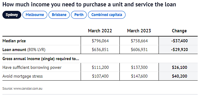 年收入$25万才能在悉尼买房！加息致澳人借贷能力下滑，澳洲仅2%人能在悉墨置业（组图） - 4