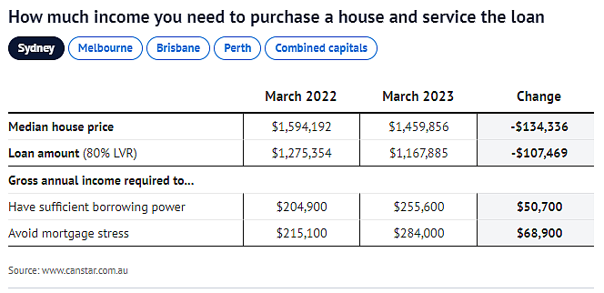 年收入$25万才能在悉尼买房！加息致澳人借贷能力下滑，澳洲仅2%人能在悉墨置业（组图） - 3