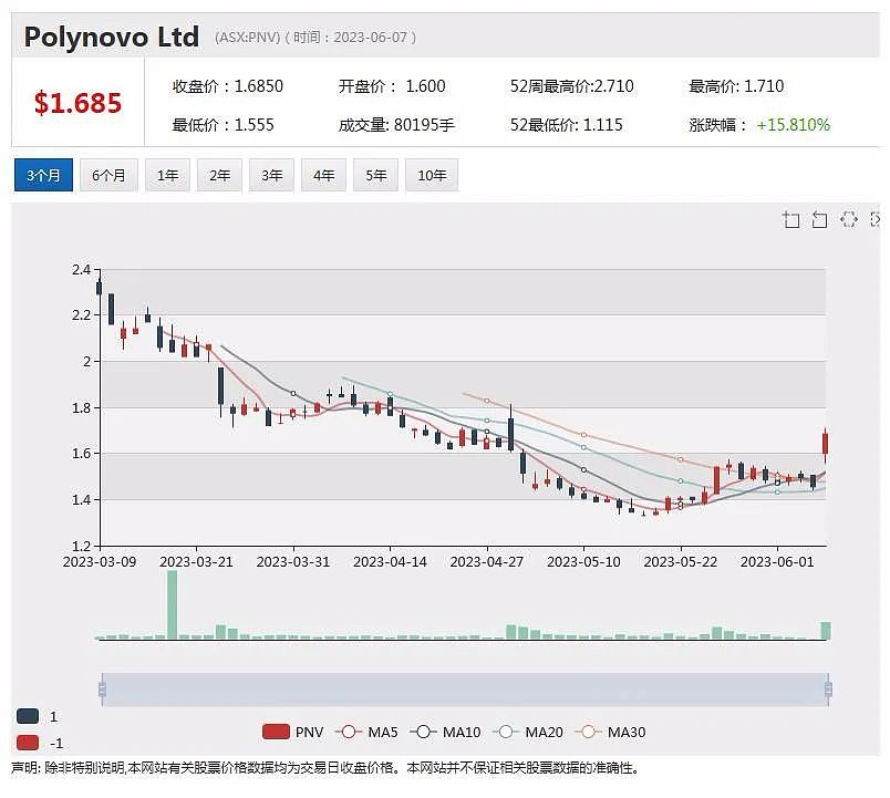 五月份销售额创纪录，PolyNovo股价飙升近两成，与韩国巨头签订电池合同，Novonix股价劲升逾8%（组图） - 2