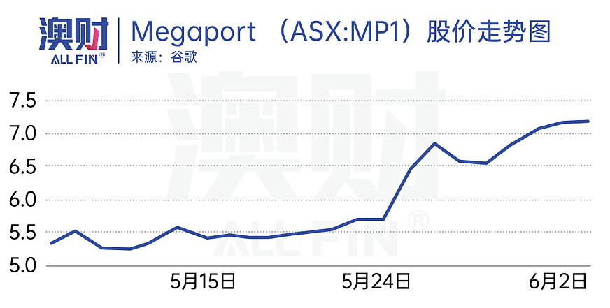 澳洲没有英伟达但有AI基建，这只ASX科技股已跟涨35%（组图） - 3