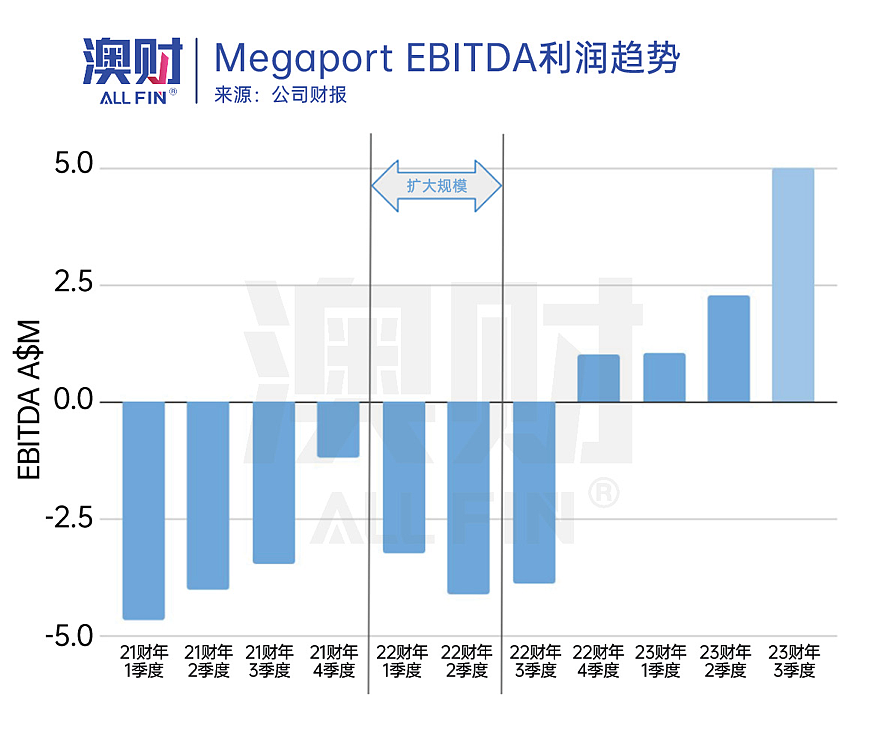 澳洲没有英伟达但有AI基建，这只ASX科技股已跟涨35%（组图） - 7