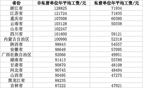 16省份公布去年工资水平：浙江最高，IT行业、采矿业在多省“领跑”（组图） - 2