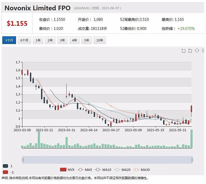 五月份销售额创纪录，PolyNovo股价飙升近两成，与韩国巨头签订电池合同，Novonix股价劲升逾8%（组图） - 3