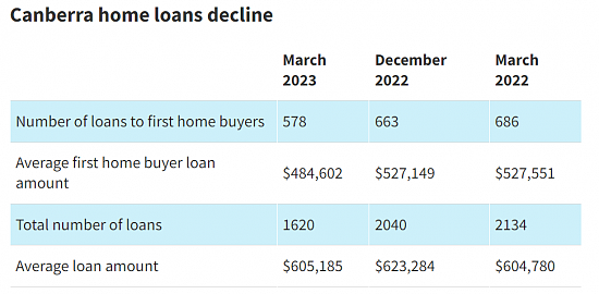 堪培拉首套房贷款下降15%！每户平均34.6%收入用于还房贷，但这个却迎来转机？（图） - 3