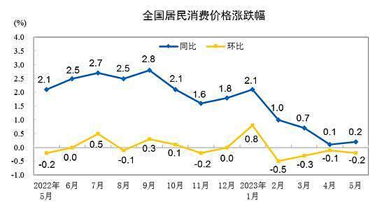 31省份5月CPI出炉：11地涨幅低于全国，上海等9地物价降了（组图） - 1