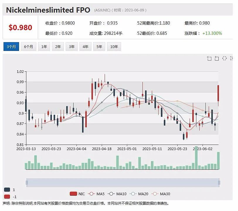 计划融资9.43亿澳元  Nickel股价飙升近9%（组图） - 2