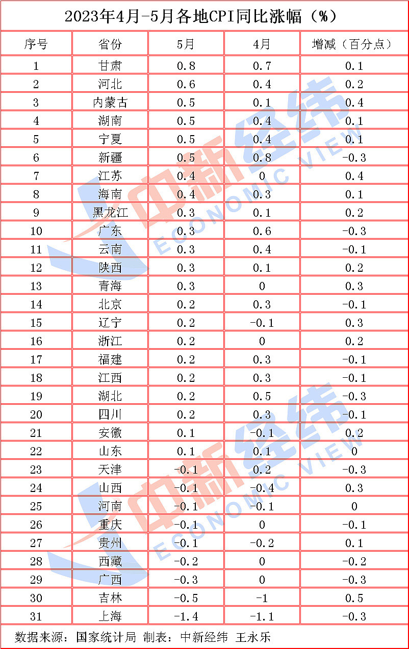 31省份5月CPI出炉：11地涨幅低于全国，上海等9地物价降了（组图） - 2