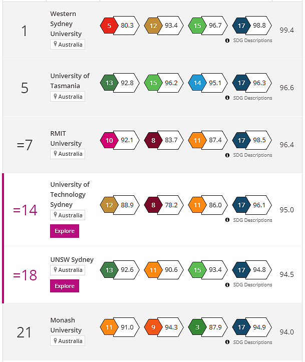 最新2023世界大学影响力排名出炉；澳洲大学成绩亮眼，稳坐全球第一宝座（组图） - 1