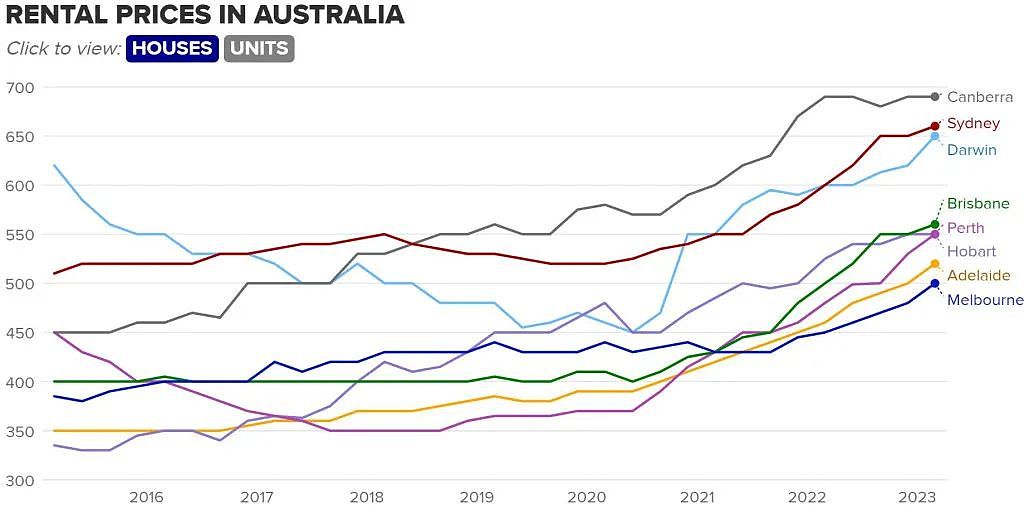 堪培拉租赁市场疲软，空置率全澳第二！全澳44%城区房租涨幅达两位数！（组图） - 4