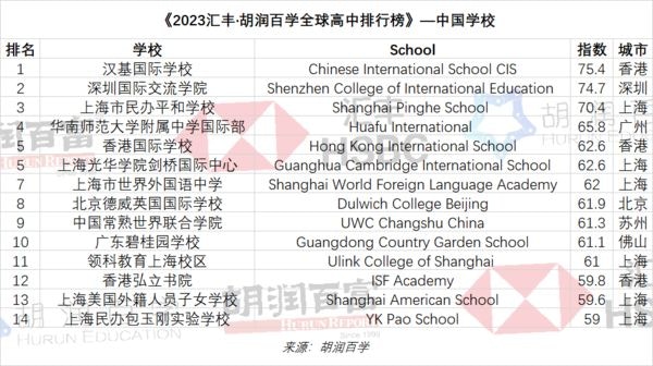 胡润全球顶尖高中排行首发布，中国排全球第三，澳洲一校上榜