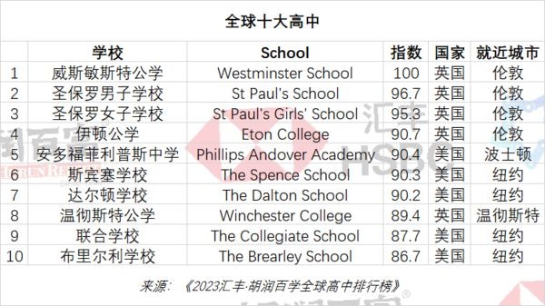 胡润全球顶尖高中排行首发布，中国排全球第三，澳洲一校上榜